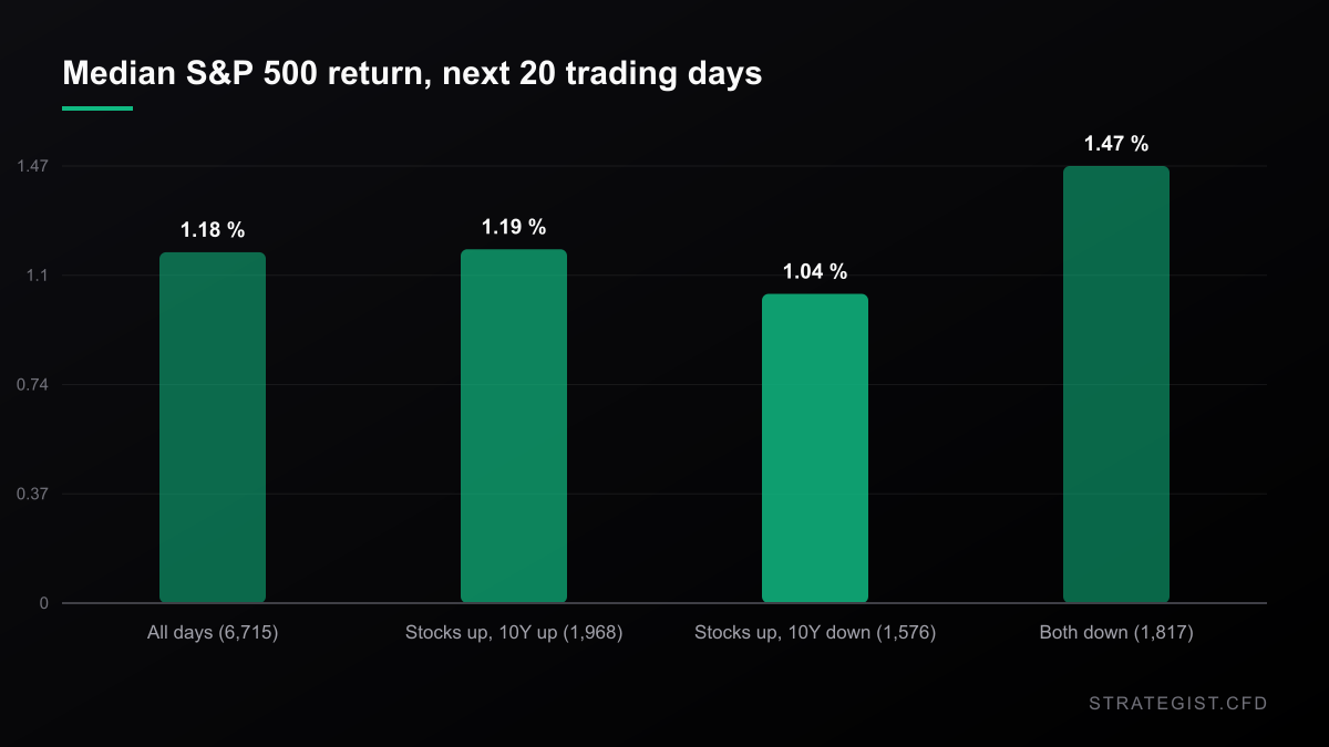 Bar chart of median S&P 500 return over the next 20 trading days: 1.18% all days, 1.19% stocks up with yields up, 1.04% stocks up with yields down, 1.47% both down