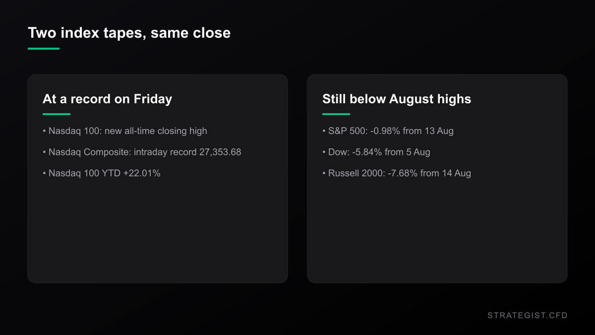 Comparison of indices at record highs versus indices still below their August 2026 highs