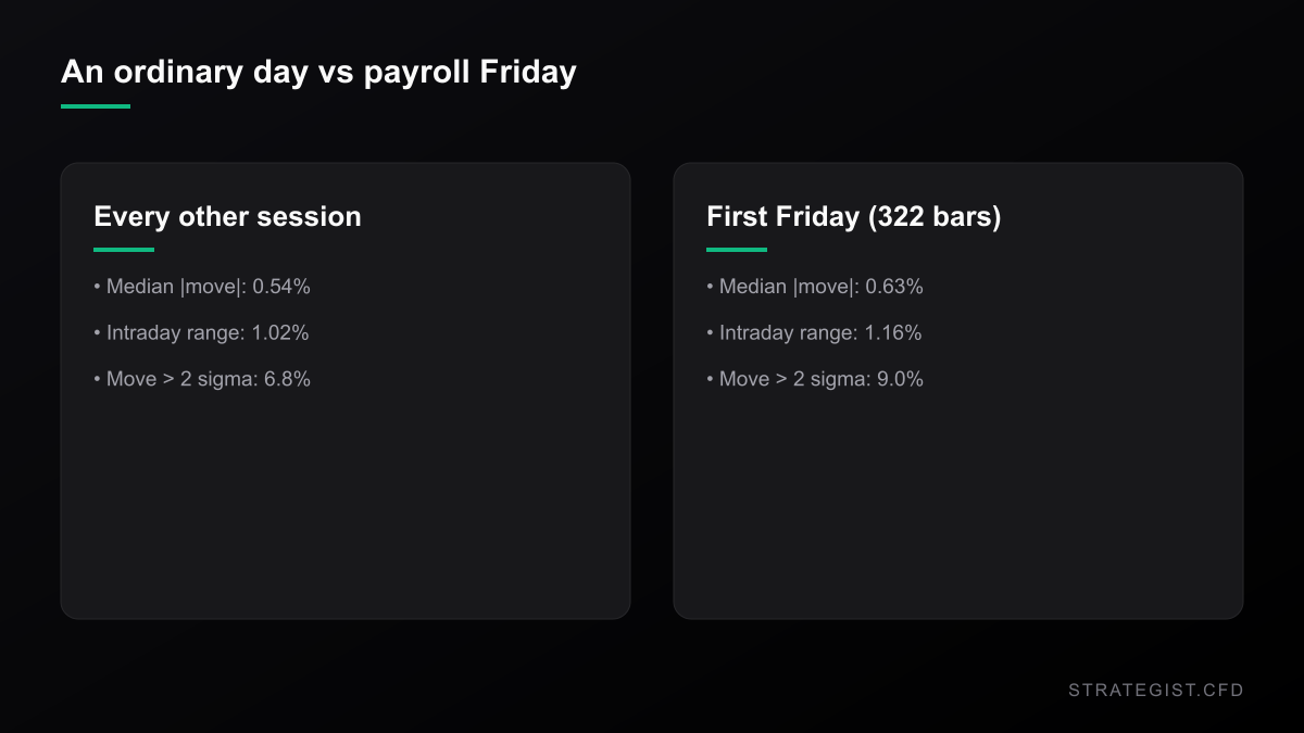 Comparison of an ordinary session versus a payroll-Friday session: median absolute move, intraday range, and frequency of moves beyond two standard deviations