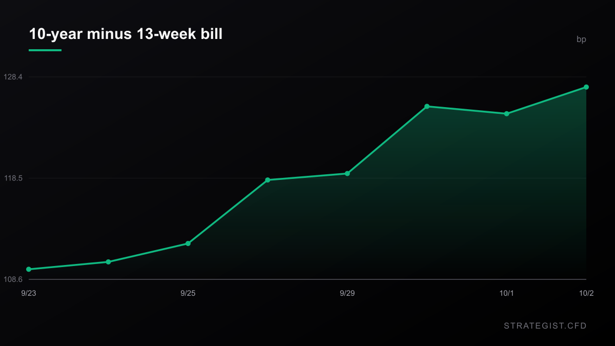 Line chart of the 10-year minus 13-week Treasury spread widening from 108.6 to 128.4 basis points over the eight sessions to October 2, 2026
