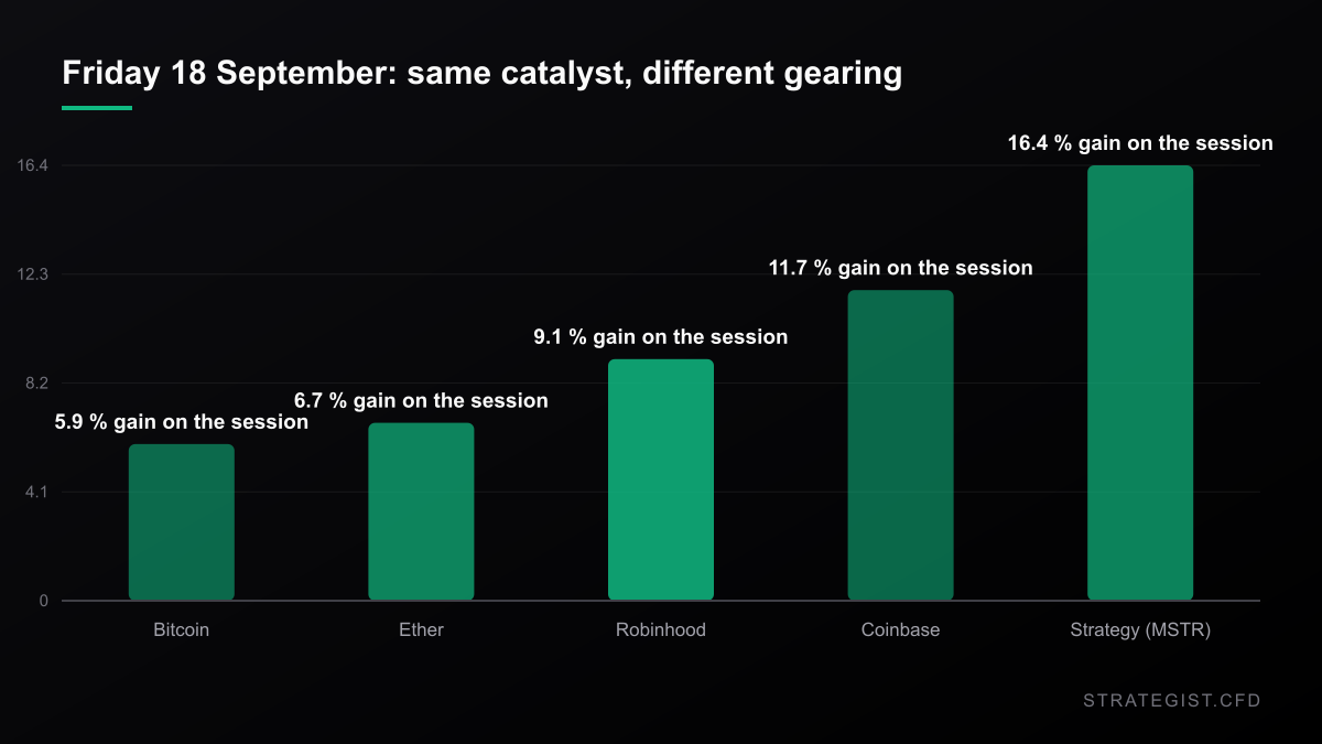 Bar chart of Friday 18 September 2026 gains: bitcoin 5.9 percent, ether 6.7 percent, Robinhood 9.1 percent, Coinbase 11.7 percent, Strategy 16.4 percent