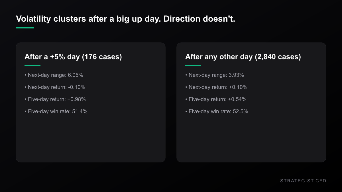 Bitcoin after a 5 percent up day versus after any other day: next-day range 6.05 percent versus 3.93 percent, next-day return minus 0.10 percent versus plus 0.10 percent, five-day return plus 0.98 percent versus plus 0.54 percent, five-day win rate 51.4 percent versus 52.5 percent