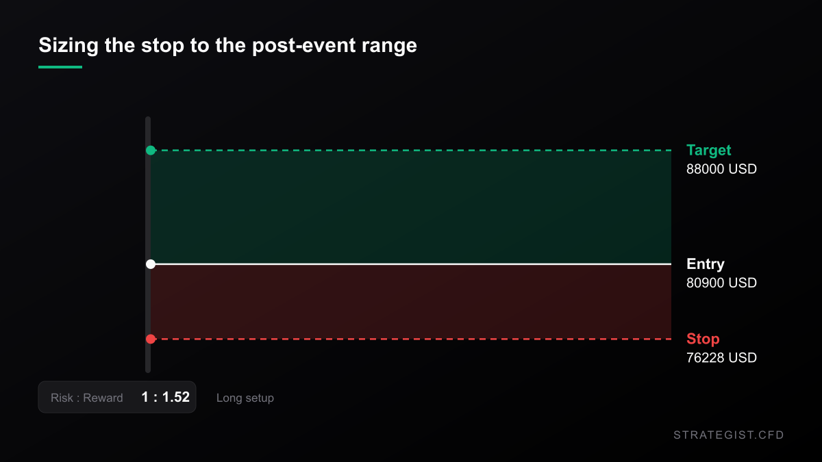 Illustrative bitcoin trade levels: entry 80,900, stop 76,228, target 88,000, about 4,700 dollars of risk against 7,100 of reward