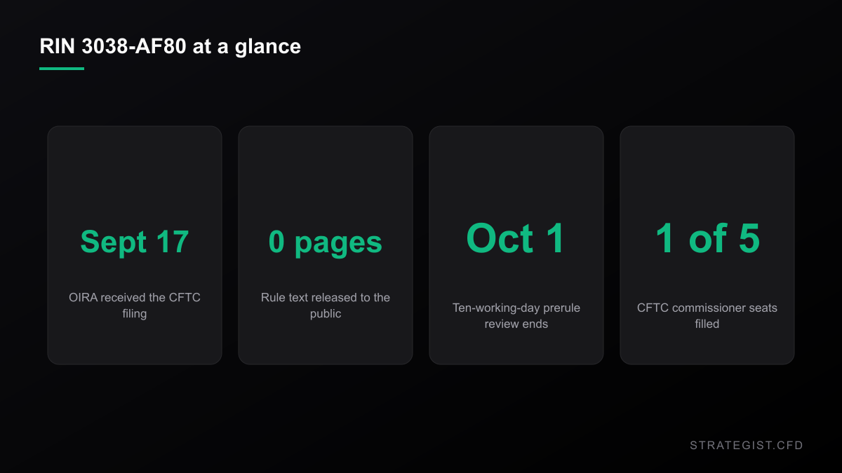 Key facts about CFTC crypto filing RIN 3038-AF80: received by OIRA on Sept 17, no rule text published, prerule review window ends Oct 1, and only one of five commissioner seats filled