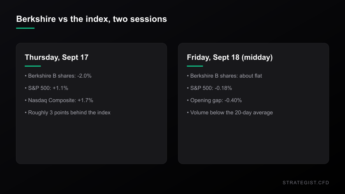 Comparison of Berkshire B shares versus the S&P 500 and Nasdaq on Thursday 17 September against Friday 18 September 2026.