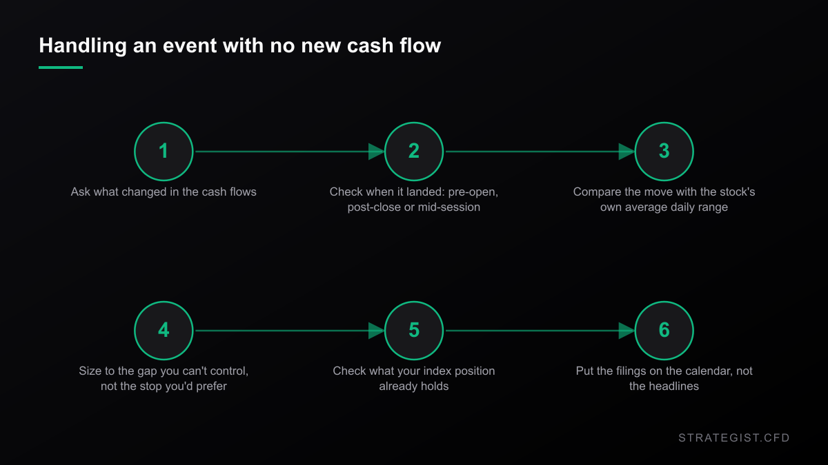 Six-step flow for handling a corporate event that contains no new cash flow information.