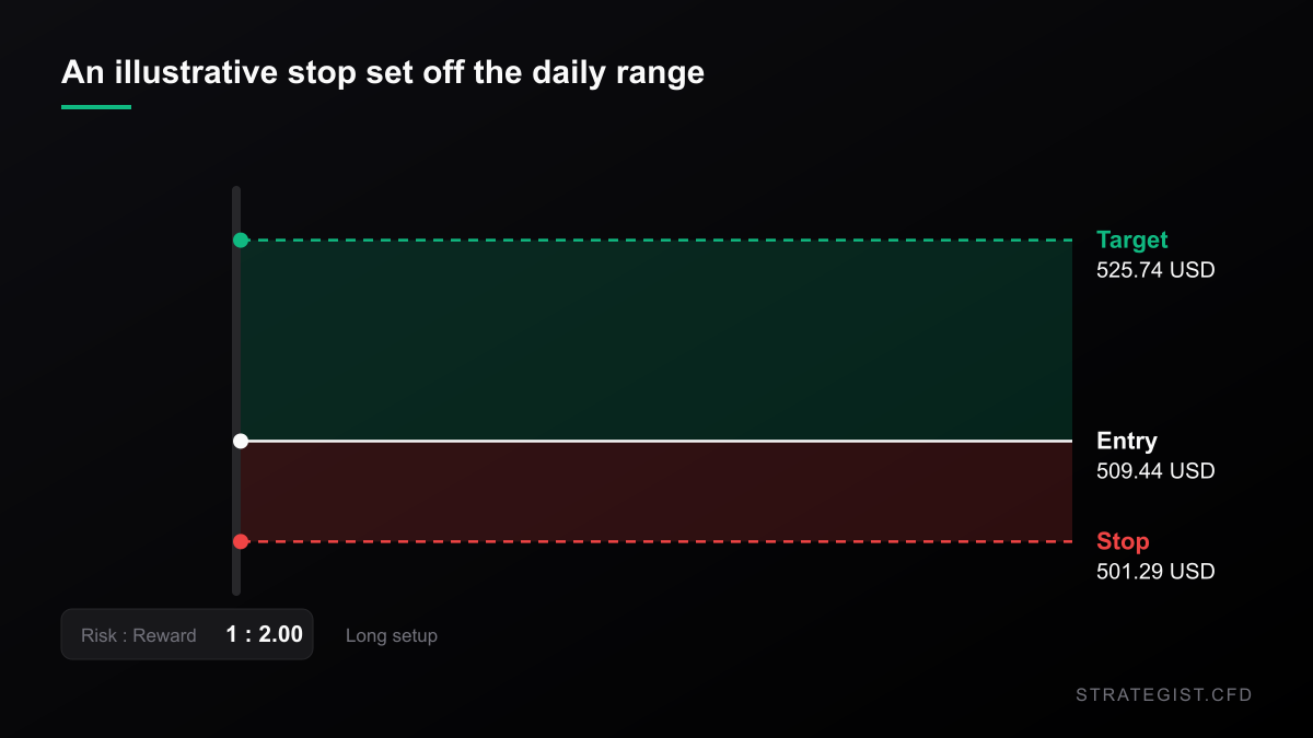 Illustrative long Berkshire setup with entry at 509.44, stop at 501.29 and target at 525.74, showing a two to one risk reward.