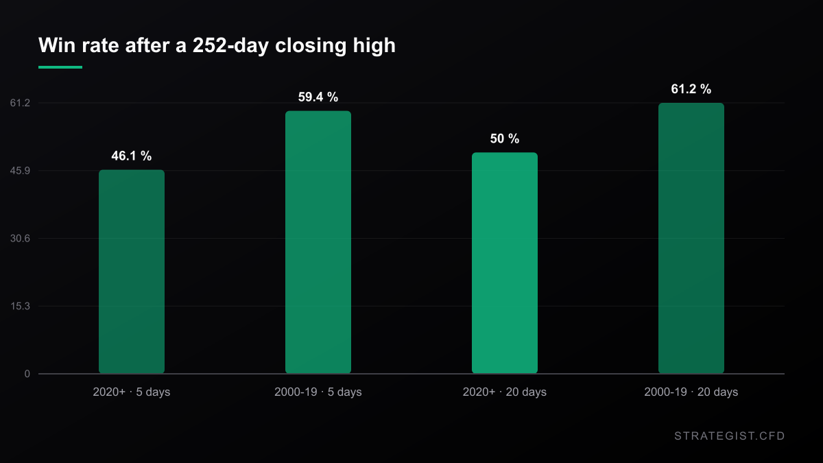 Win rate after a 252-day closing high in copper, 2020 onward versus 2000-2019