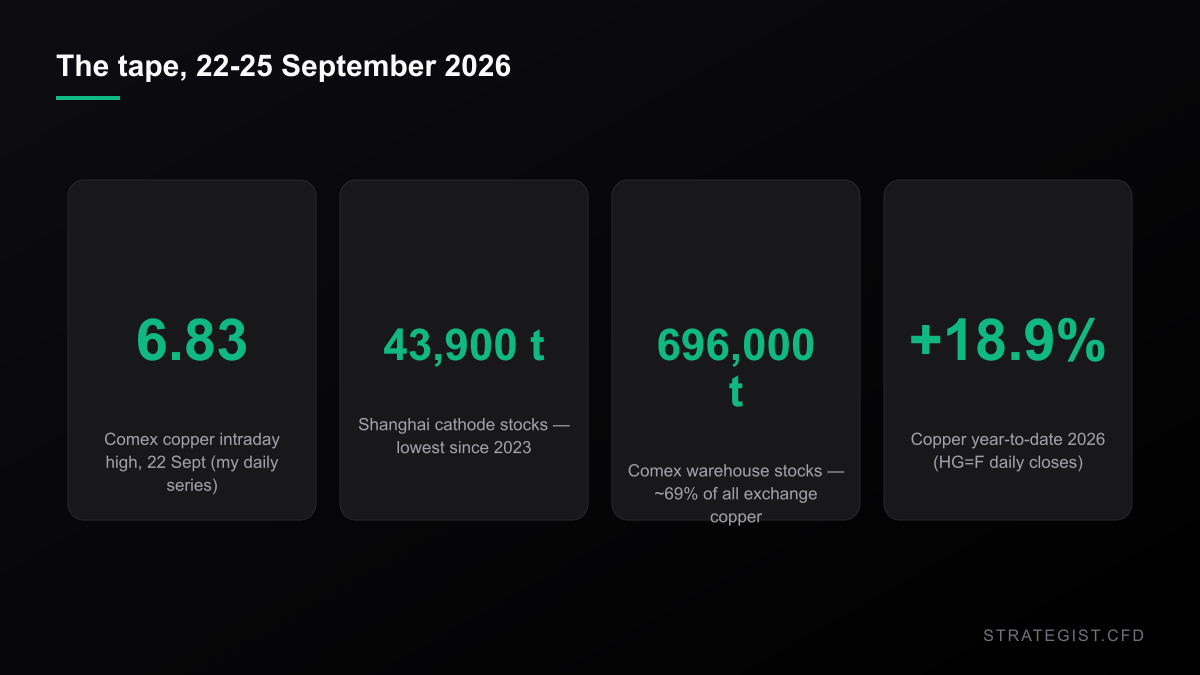 Copper tape: record high, Shanghai stocks, Comex stocks, year-to-date