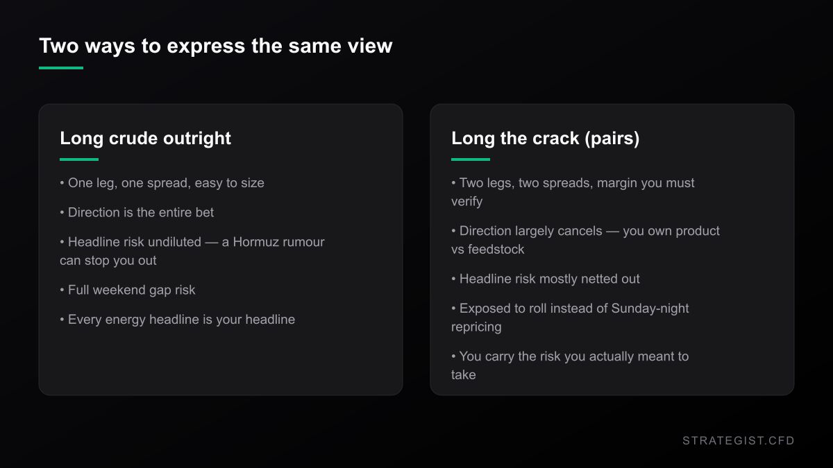 Side-by-side comparison of going long crude outright versus going long the crack spread as a two-leg pairs trade.
