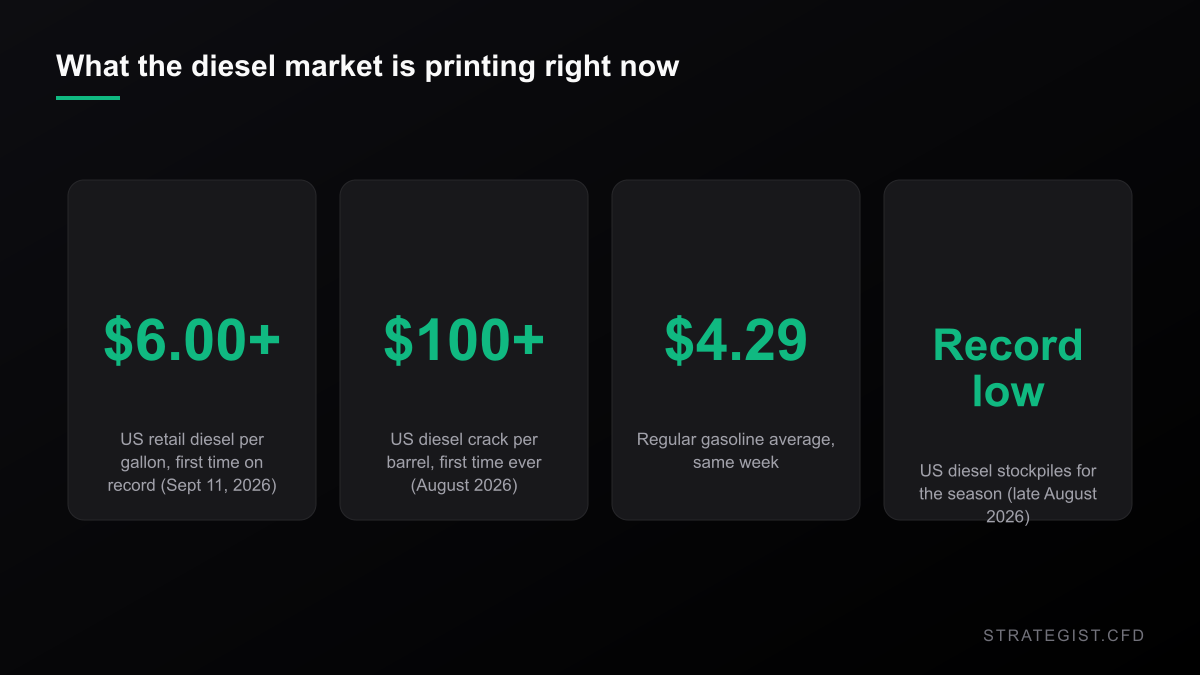 Key diesel market figures: retail diesel above six dollars a gallon, diesel crack above one hundred dollars a barrel, gasoline near four dollars twenty-nine, and record-low seasonal diesel stockpiles.