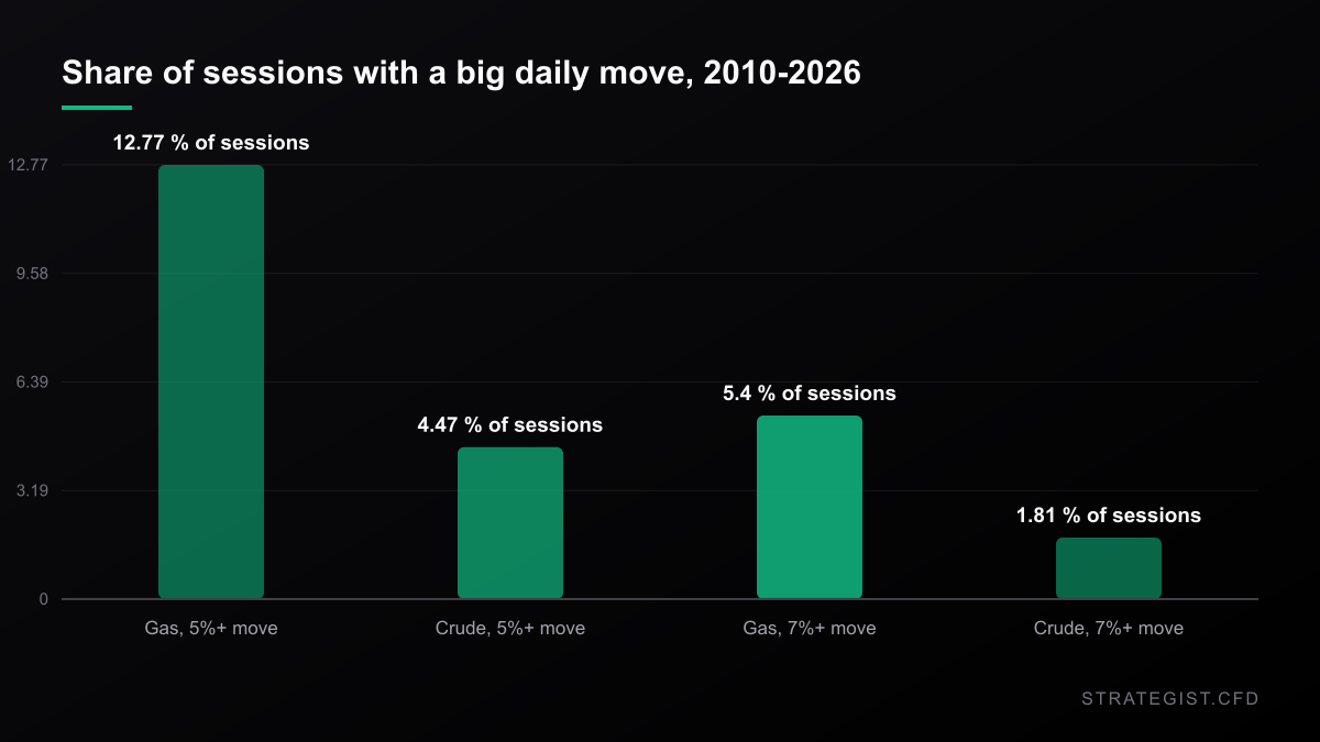 Share of sessions with a large daily move, 2010 to 2026: US natural gas 12.77% of days move 5% or more and 5.40% move 7% or more, versus WTI crude at 4.47% and 1.81%.