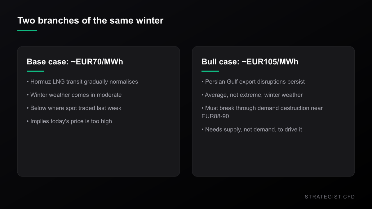 Goldman Sachs base case of about 70 EUR per MWh against a bull case of about 105 EUR per MWh, with the assumptions behind each.
