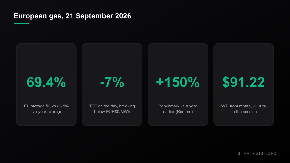 European gas on 21 September 2026: storage 69.4% against an 85.1% five-year average, TTF down about 7% on the day, the benchmark up about 150% year-on-year, WTI at 91.22 dollars.