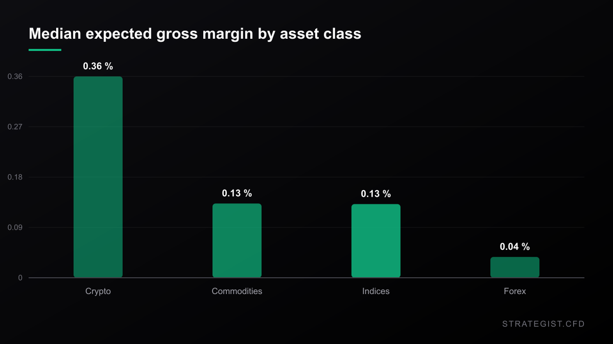 Median expected gross margin by asset class