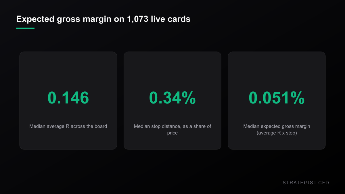 Median average R, median stop distance and median expected gross margin across the live board