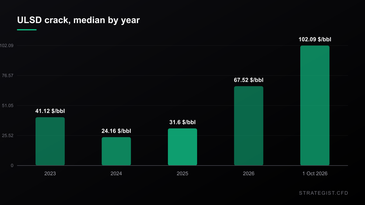 Median ULSD crack by year in dollars per barrel: 2023 $41.12, 2024 $24.16, 2025 $31.60, 2026 $67.52, with the 1 October 2026 close at $102.09