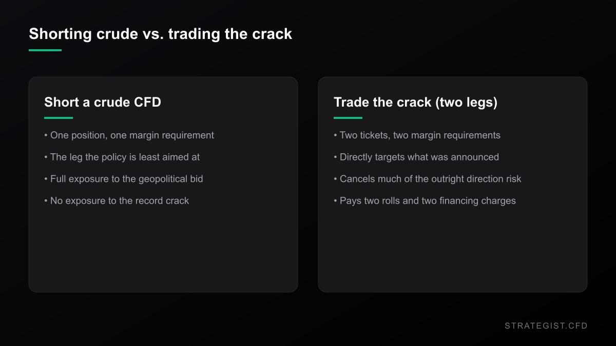 Comparison of shorting a crude benchmark CFD against trading the diesel crack as two legs