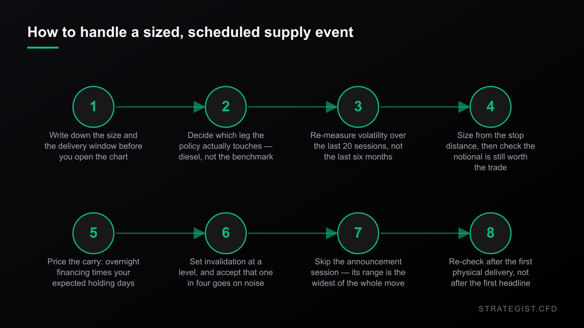 Eight numbered steps for handling a sized, scheduled supply event: write down the size and window, pick the right leg, re-measure volatility, size from stop distance, price the carry, set level-based invalidation, skip the announcement session, re-check after first physical delivery
