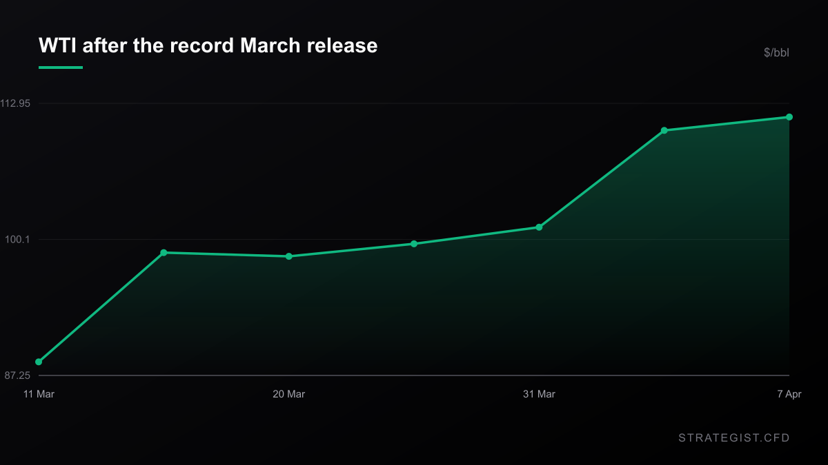 WTI daily closes from the 11 March 2026 IEA record-release announcement to the 7 April peak, rising from $87.25 to $112.95