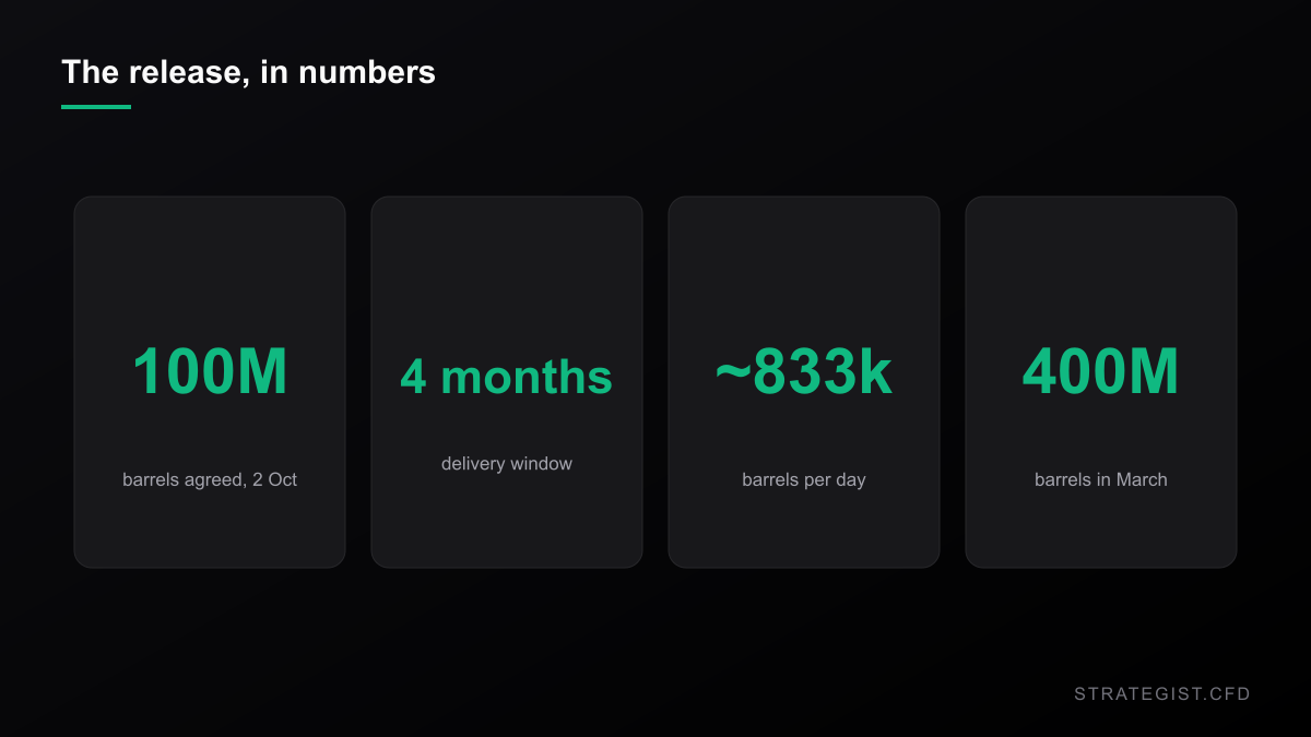 Key numbers of the October 2026 G7 oil reserve release: 100 million barrels over four months, about 833,000 barrels per day, against 400 million barrels released in March