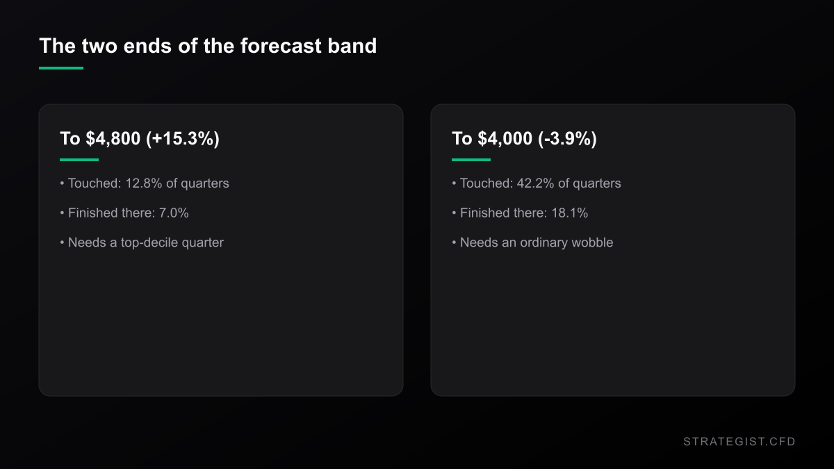 Comparison of the two forecast scenarios: reaching $4,800 was touched in 12.8% of quarters and finished there in 7.0%; reaching $4,000 was touched in 42.2% and finished there in 18.1%.