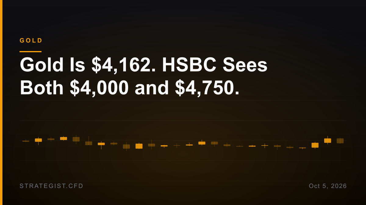 Gold Is $4,162. HSBC Sees Both $4,000 and $4,750.