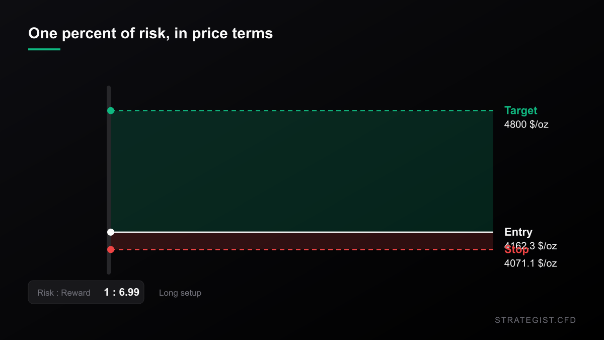 Price ladder for a long gold position: entry $4,162.30, stop $4,071.10, target $4,800, a 6.99 to 1 reward-to-risk ratio.