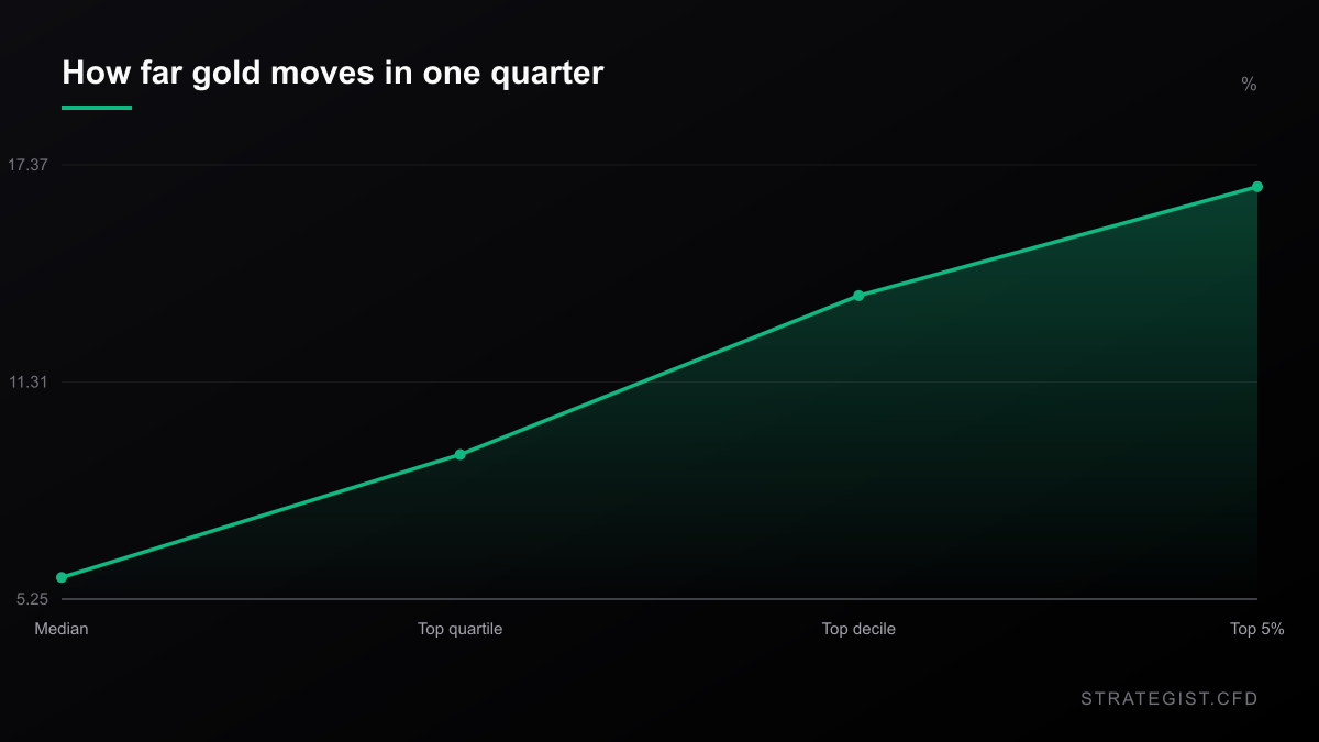 Line chart of gold's absolute 63-day move distribution: median 5.25%, top quartile 9.06%, top decile 13.99%, top 5% 17.37%.