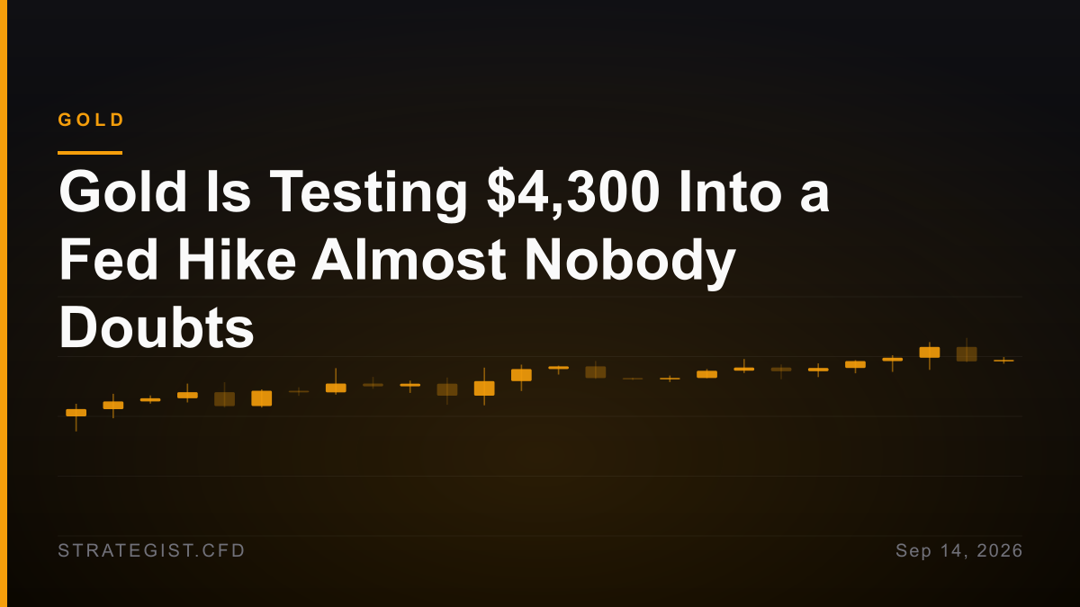 Gold Is Testing $4,300 Into a Fed Hike Almost Nobody Doubts
