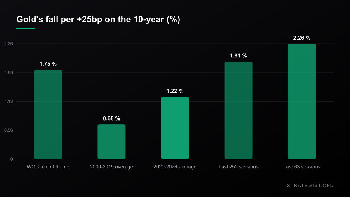 10 年期殖利率每上升 25bp 對應的黃金跌幅,依樣本期間