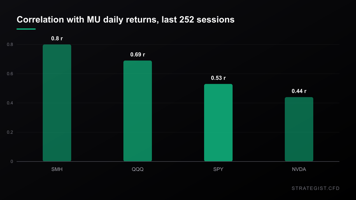 Bar chart of correlation between Micron daily returns and SMH, QQQ, SPY and Nvidia over the last 252 sessions