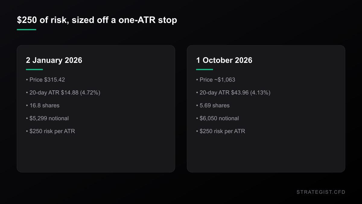 Comparison of the same $250 risk budget in January 2026 and on 1 October 2026: price, 20-day ATR, share count and notional exposure