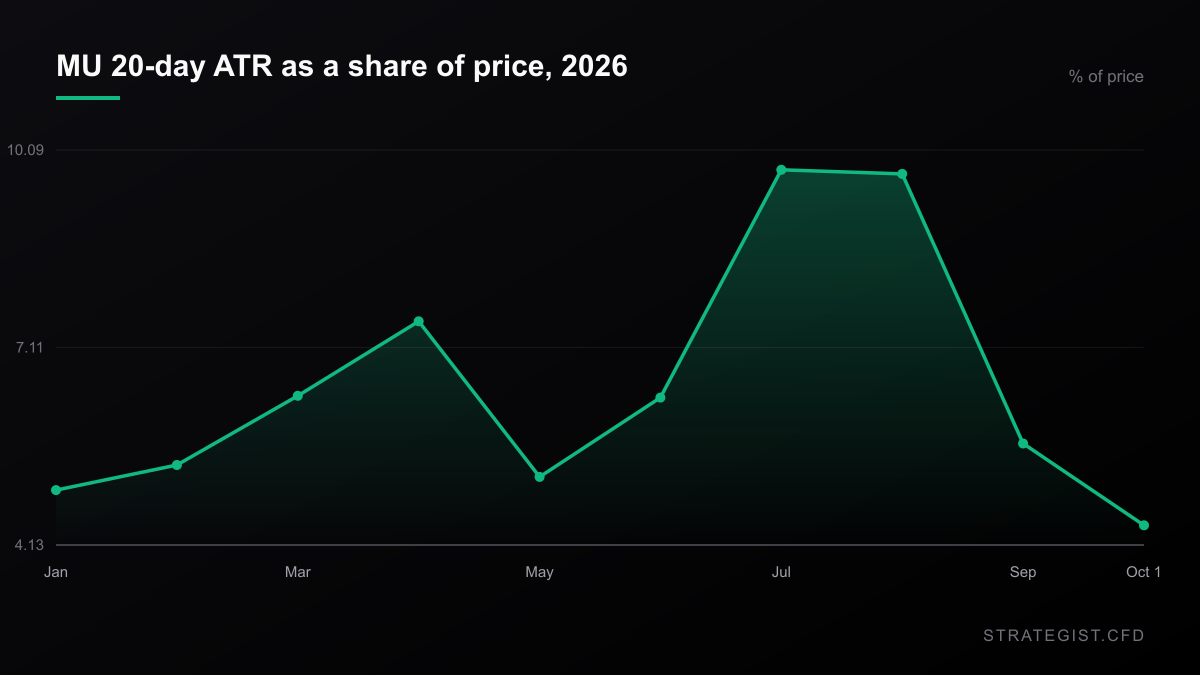 Line chart of Micron's 20-day average true range as a percentage of price through 2026, from 4.72% in January to a 10.09% peak in July and 4.13% in October