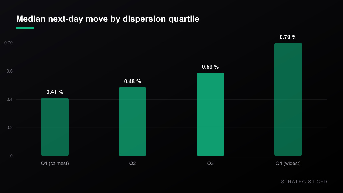 Median absolute next-day S&P 500 move sorted by the previous day's cross-sector dispersion quartile