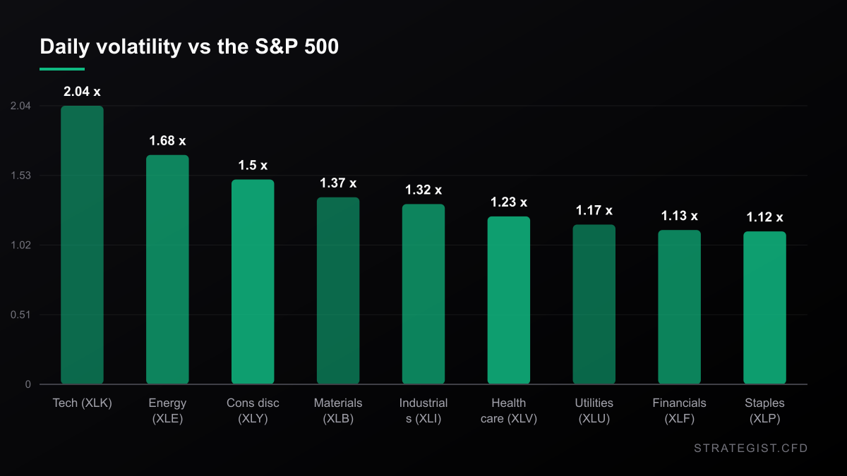 Daily volatility of each of the nine sector SPDRs relative to the S&P 500 over the last 252 sessions