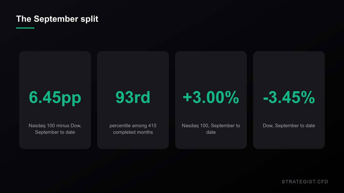 Key figures for the September 2026 split between the Nasdaq 100 and the Dow
