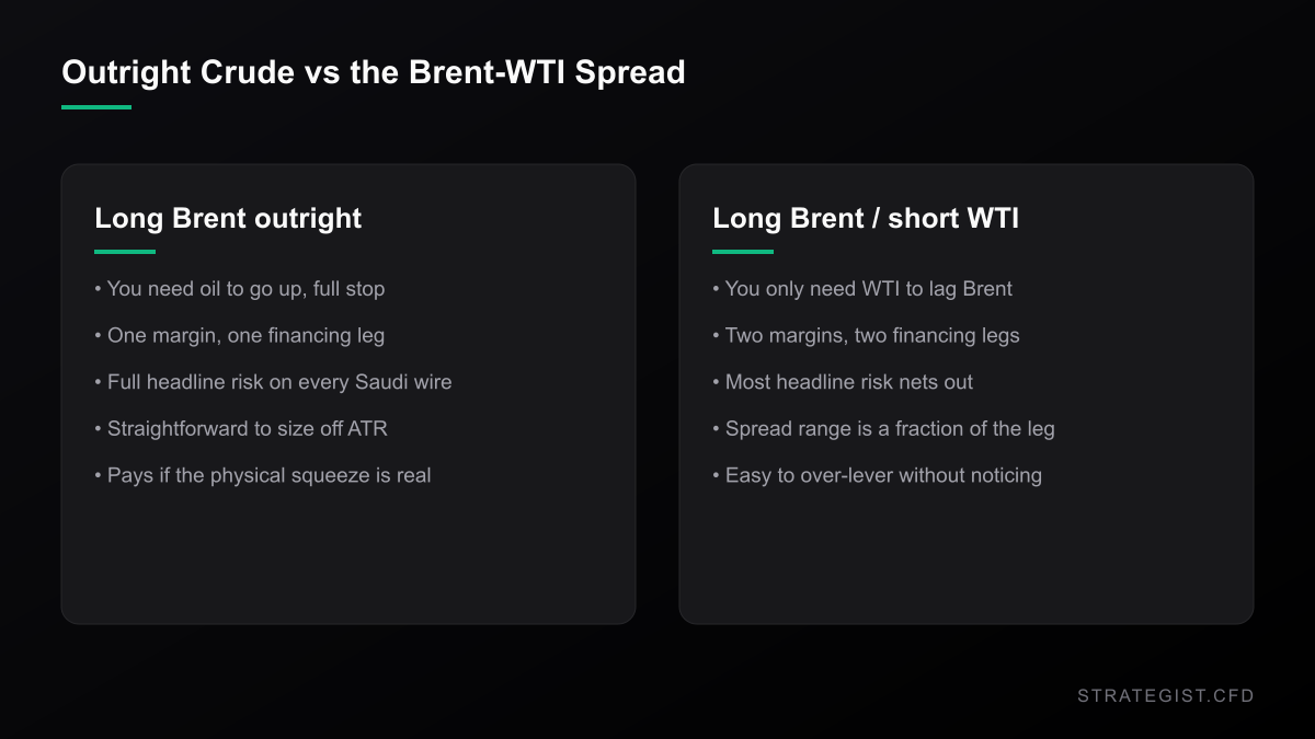 Comparison of going long Brent outright versus legging a long Brent short WTI spread, listing margin, financing, headline risk and sizing differences.