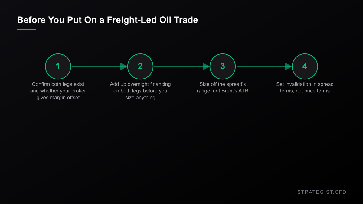 Four step checklist before putting on a freight-led oil trade: confirm both legs and margin offset, add up overnight financing, size off the spread range, set invalidation in spread terms.