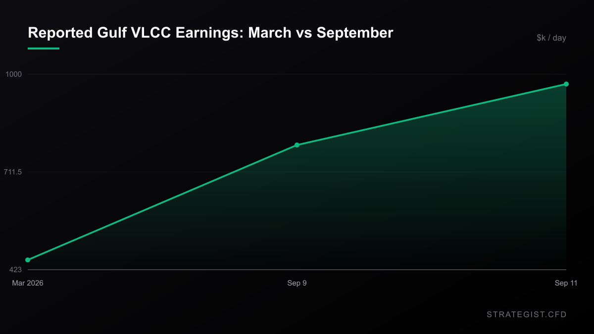 Line chart of reported Gulf VLCC daily earnings rising from 423,000 dollars a day in March 2026 to about 800,000 on September 9 and above 1 million on September 11.