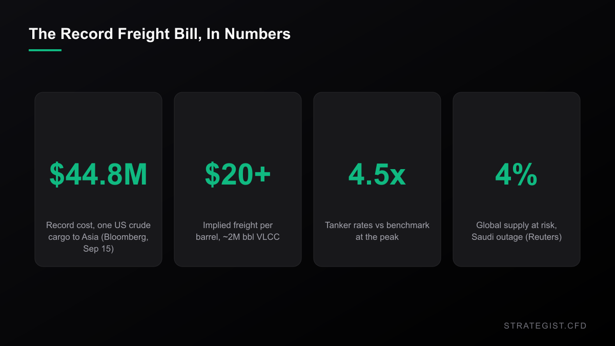 Key figures from the record oil shipping story: 44.8 million dollars per cargo, over 20 dollars a barrel in freight, 4.5 times benchmark tanker rates, and 4 percent of global supply at risk.