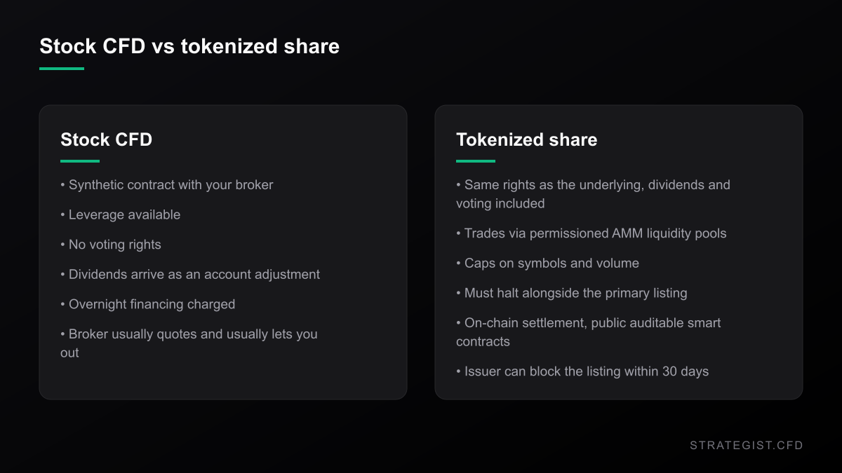 Side-by-side comparison of a stock CFD and a tokenized share across rights, leverage, liquidity and halt behaviour