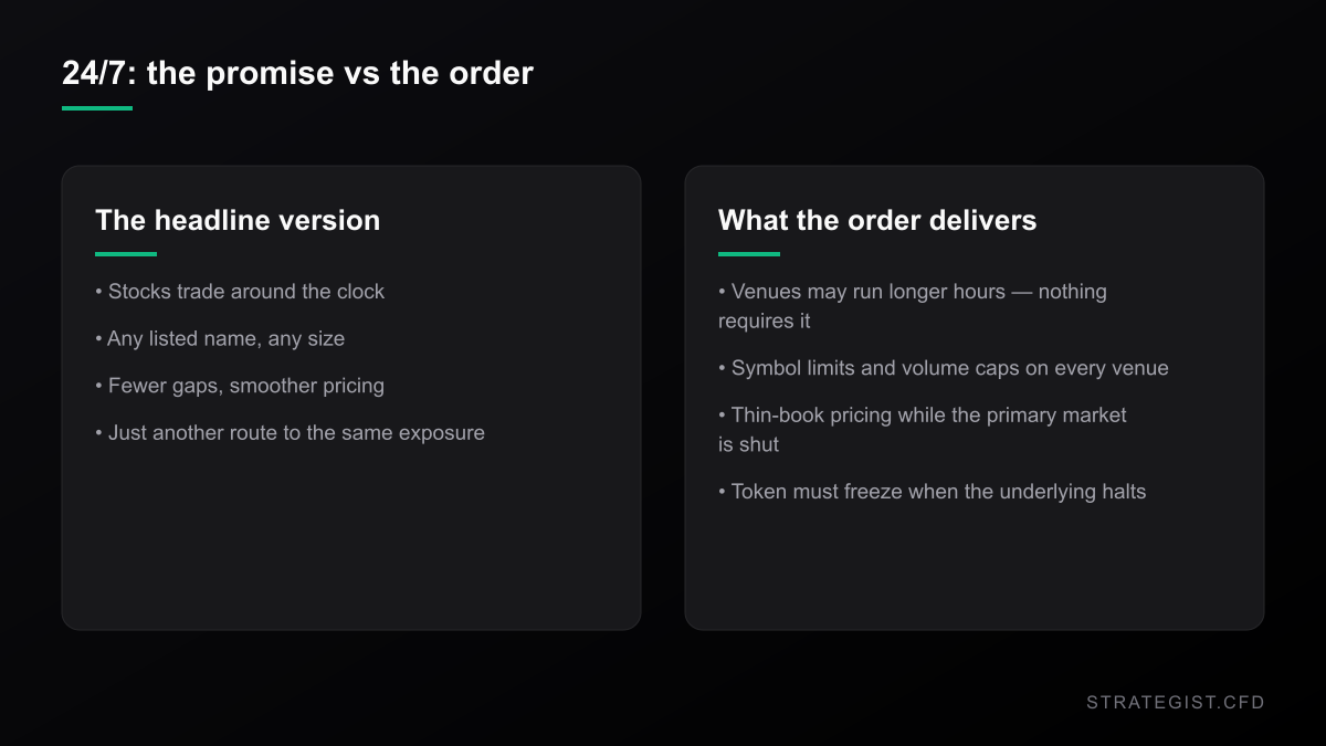 Comparison of the headline promise of 24/7 tokenized stock trading versus what the SEC order actually permits