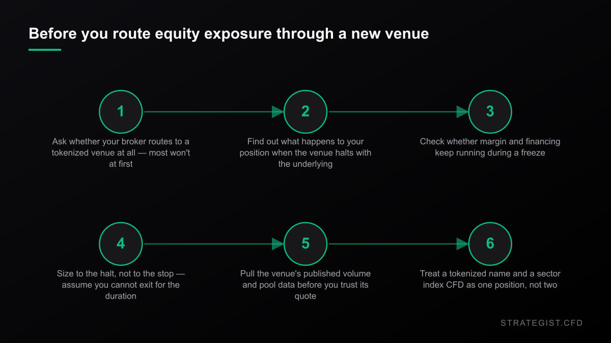 Six-step checklist for handling equity exposure routed through a tokenized securities venue
