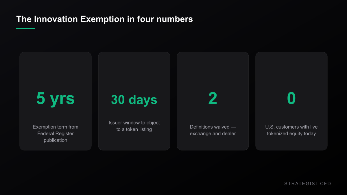 Key figures from the SEC Innovation Exemption: five-year term, 30-day issuer objection window, two definitions waived, zero live U.S. customers