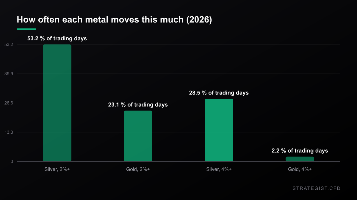 Share of 2026 trading days with a move of at least 2% or 4%: silver 53.2% and 28.5%, gold 23.1% and 2.2%.