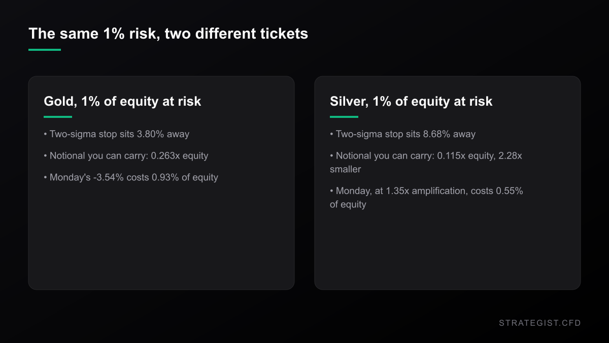 Same 1% equity risk: gold allows 0.263x equity notional with a 3.80% stop and loses 0.93% of equity on Monday; silver allows 0.115x with an 8.68% stop and loses 0.55%.
