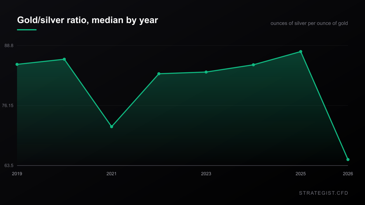 Gold/silver ratio median by year from 2019 to 2026: 85.8, 87.0, 71.2, 83.6, 84.0, 85.7, 88.8, and 63.5, showing the ratio collapsing in 2026.