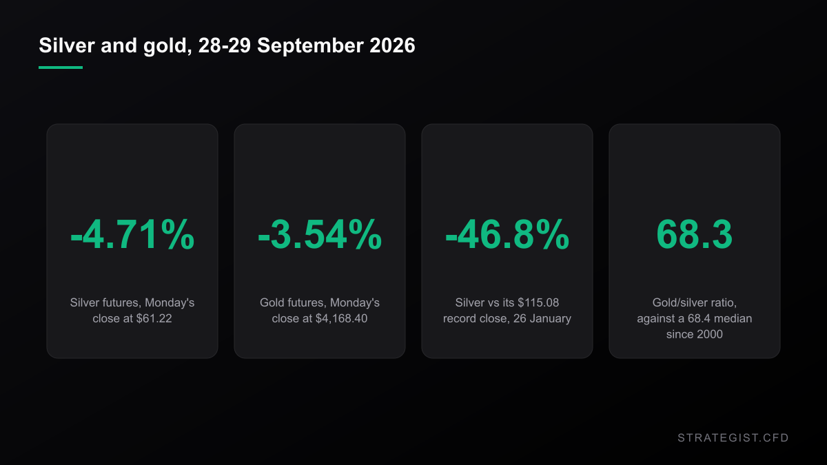 Silver and gold, late September 2026: silver down 4.71% on Monday to 61.22 dollars, gold down 3.54% to 4,168.40 dollars, silver 46.8% below its January record close of 115.08 dollars, gold/silver ratio 68.3 against a 68.4 median since 2000.