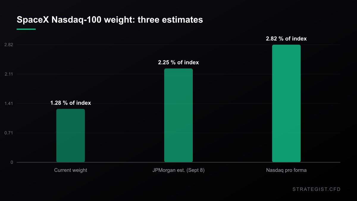 Bar chart comparing SpaceX Nasdaq-100 weight estimates: 1.28 percent currently, 2.25 percent per JPMorgan's September 8 estimate, and 2.82 percent per Nasdaq's own pro forma data.
